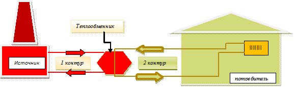 Sistema de aquecimento dependente e independente - diferenças de esquemas, prós e contras