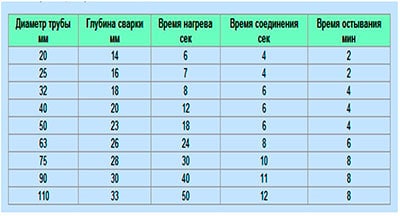 Συγκόλληση σωλήνων πολυπροπυλενίου