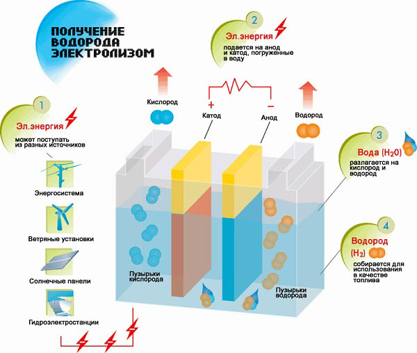 Aquecimento doméstico com hidrogênio