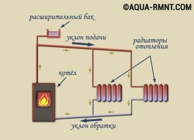 Ποικιλίες συστημάτων θέρμανσης νερού για το σπίτι, σχέδια, σύγκριση