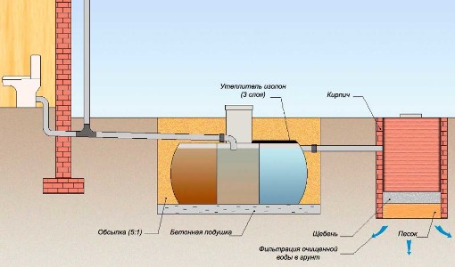 Como calcular o volume de uma fossa séptica para uma casa particular