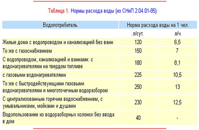 Rata zilnică de consum de apă