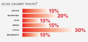 Cálculo de aquecimento por área da sala