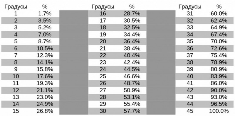 προσδιορίζει την κλίση