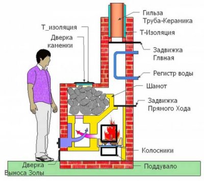 Pašu ogļu krāsns garāžai