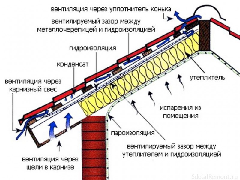 Изпотяване на тръбата за студена вода Решаване на проблема