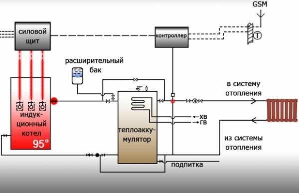 Controle remoto GSM da caldeira de aquecimento