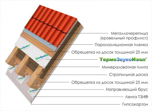 Bullerisolering av metallplattor: implementeringsalternativ