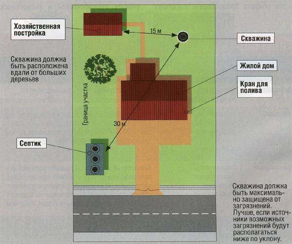 Ποια είναι η επιτρεπόμενη απόσταση από τα φρεάτια μέχρι το βόθρο