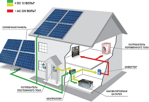 Como escolher painéis solares para casas particulares