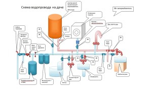 قواعد لترتيب نظام إمداد المياه المستقل لمنزل خاص من بئر