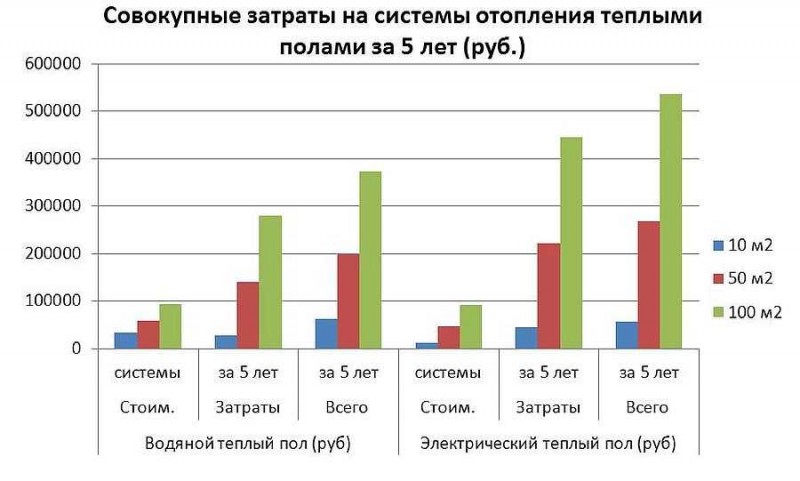 Ενδοδαπέδια θέρμανση κάτω από laminate σε δάπεδο από σκυρόδεμα: αποχρώσεις σχεδιασμού, εγκατάσταση