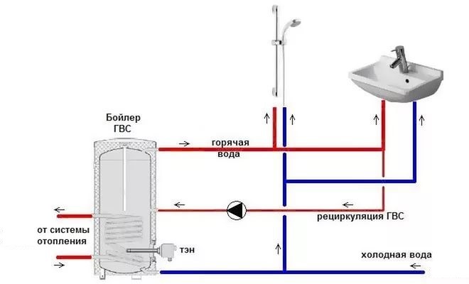 Επιλογή αντλίας κυκλοφορίας για σύστημα ΖΝΧ