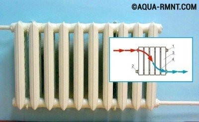 Bottom connection of heating radiators