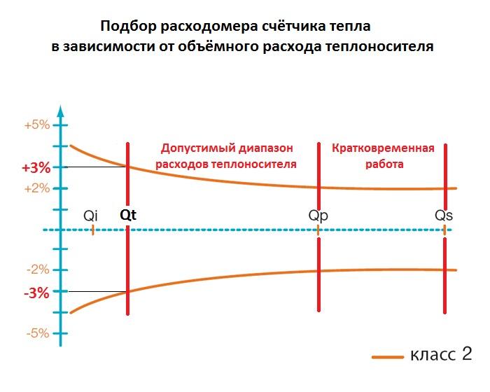 Calculation of payment for hot water supply