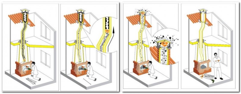 Como limpar a chaminé com as próprias mãos
