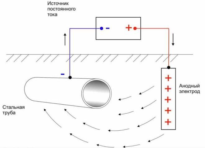 Instruções para o cálculo e projeto de proteção eletroquímica contra corrosão de gasodutos principais Introdução1 Escopo2 Referências normativas3 Termos e definições4 Abreviaturas5 Requisitos para sistemas de proteção eletroquímica