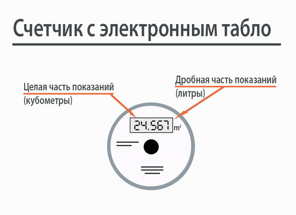 كيف تأخذ قراءات من عداد المياه ، ما الأرقام التي يجب إصلاحها