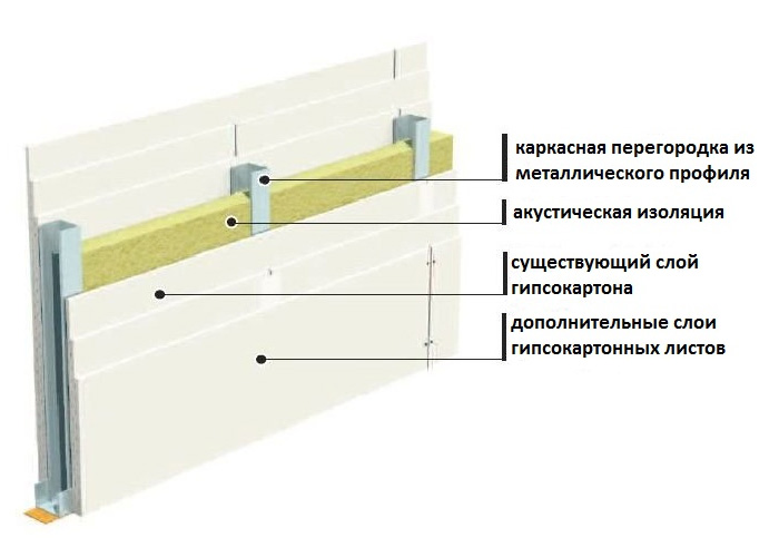Τύποι και χαρακτηριστικά ακουστικών γυψοσανίδων