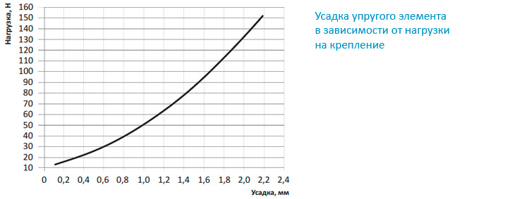 Шумоизолация на стени, подове и тавани. Оборудване за изолиране на вибрации