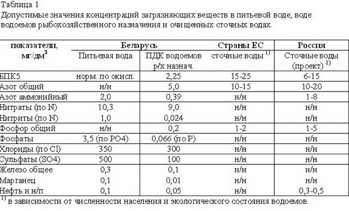 تنقية المياه من أي تعقيد. 495755-64-37، 495979-84-31 infoetch.ru التركيزات القصوى المسموح بها من المواد الكيميائية في مياه المسطحات المائية للشرب واستخدام المياه المنزلية