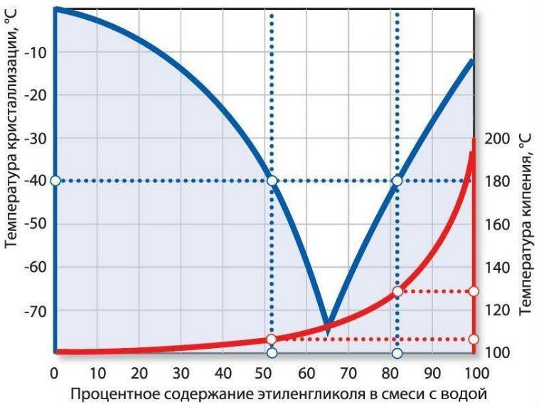 Suporte de calor para água do sistema de aquecimento, anticongelante