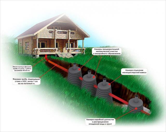 الصرف الصحي المستقل في البلد ، اختر خيارًا بسيطًا