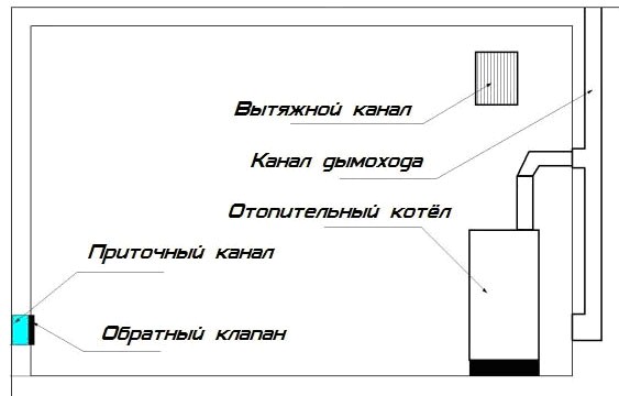 Podrobný prehľad vetrania v kotolni s plynovým kotlom