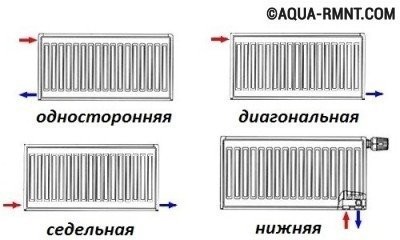 Bottom connection of heating radiators