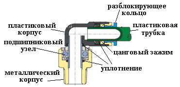 LuftMaster Blog Σωστή εγκατάσταση σωλήνα αέρα με εξάρτημα push-in