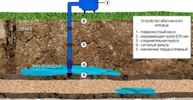 Technologie de forage d'un puits artésien pour l'eau