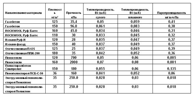 Το πάχος και οι διαστάσεις του αφρού για μόνωση εξωτερικών τοίχων, τα πλεονεκτήματα και τα μειονεκτήματα του υλικού