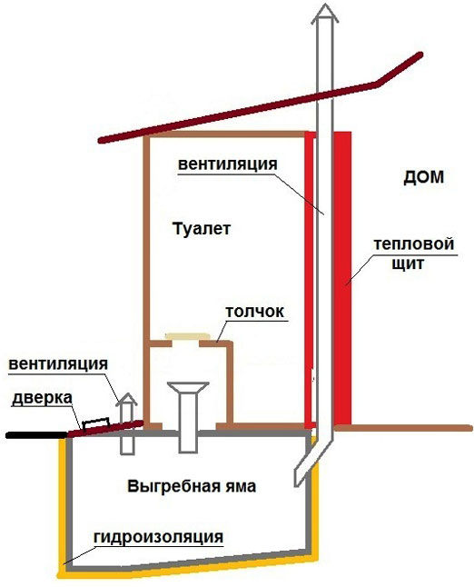 Do-it-yourself ventilation of a country toilet