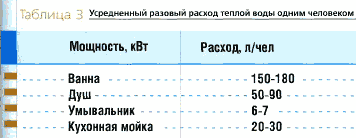 Cik litru izvēlēties ūdens sildītāju ģimenei