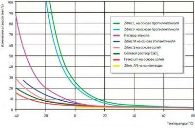 Water temperature standards for heating apartments and houses, scheduling for heat supply