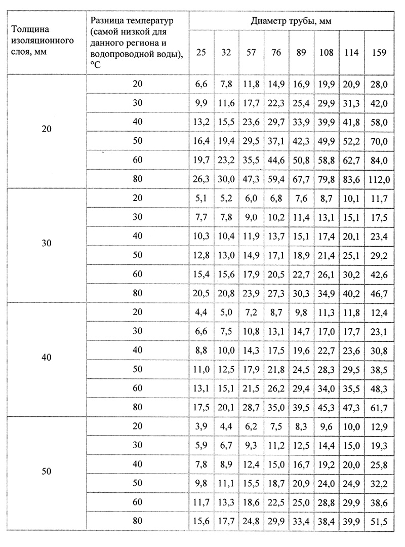 Como calcular o aquecimento de piso elétrico