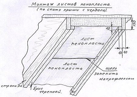 Penoplex pielietojums grīdām, sienām, griestiem