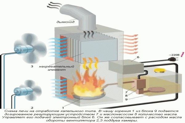 Κανόνες επιλογής και λειτουργίας καυστήρα ντίζελ