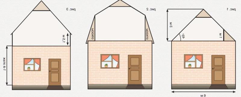 O design do telhado de uma casa de madeira apresenta o quadro e a instalação