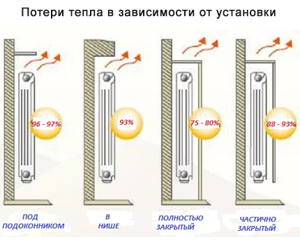 Bottom connection of heating radiators