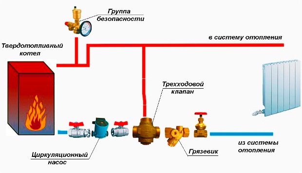 مجموعة أمان الغلايات في نظام التدفئة