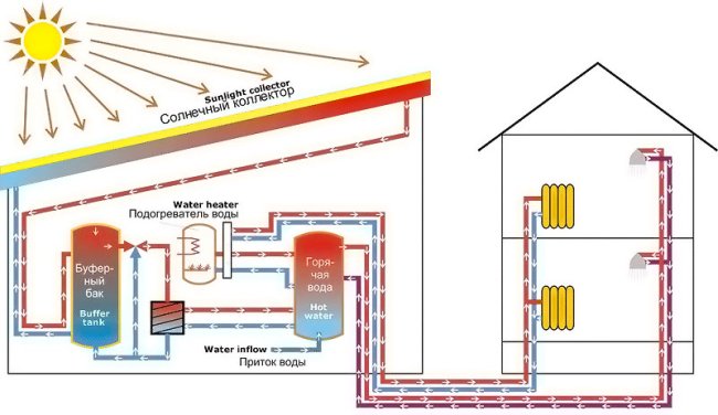 Aquecimento alternativo de uma casa particular - a escolha é bastante grande