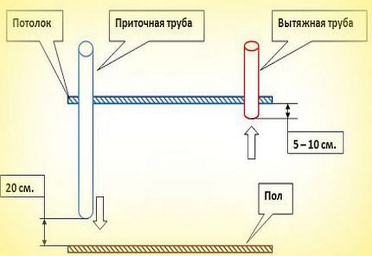 Heating a chicken coop in winter heating methods and suitable types of heating