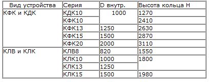 Η συσκευή των στρογγυλών φρεατίων από οπλισμένο σκυρόδεμα