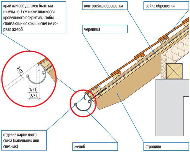 Installation av platt tak med invändig dränering och installation av avloppstratt