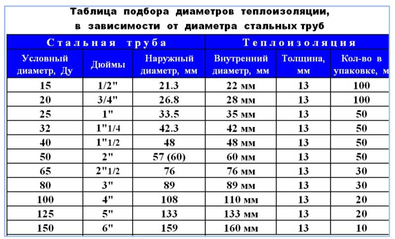 Csővezetékek vízszigetelése és hőszigetelése a talajban