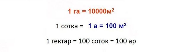 100 ara hektártól négyzetméterig