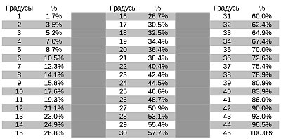 Дълбочината на полагане на канализационните тръби се определя правилно
