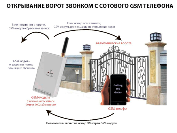 Módulos GSM para controlar a operação de barreiras