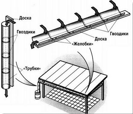 How to install gutters, if the roof is already covered, we install the gutters correctly with our own hands, choosing the appropriate option